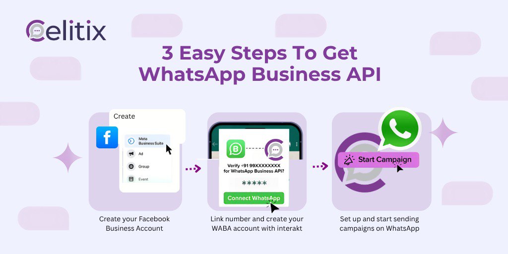 Step-by-step graphic explaining how to set up WhatsApp Business API: Facebook Business account, WABA number, and campaign launch